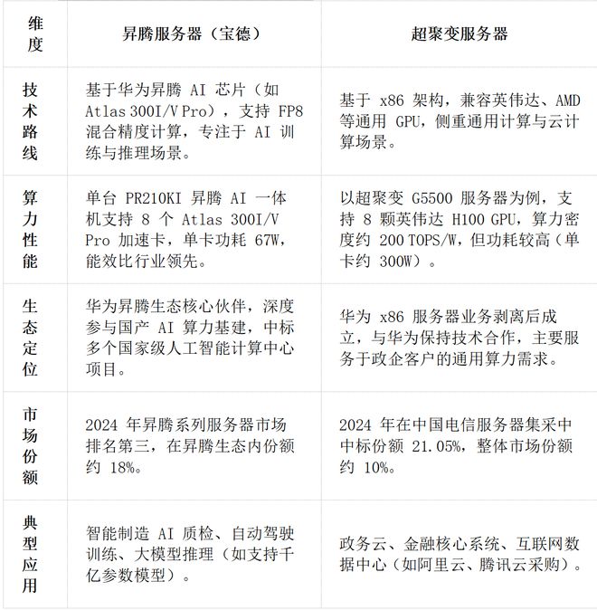 ！华为昇腾营收占比 50%+信创市占率第一pg电子模拟器试玩章盟主392亿豪赌蛇吞象(图12)